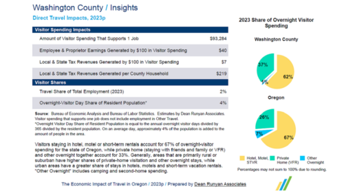 2023 Oregon Travel Impacts